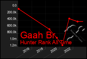 Total Graph of Gaah Br