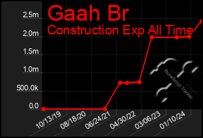 Total Graph of Gaah Br