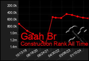 Total Graph of Gaah Br