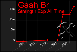 Total Graph of Gaah Br