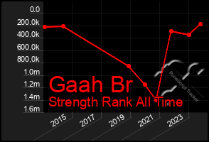 Total Graph of Gaah Br