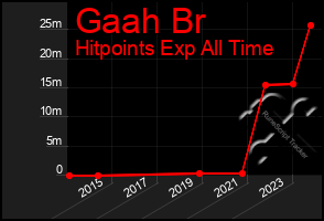 Total Graph of Gaah Br