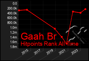 Total Graph of Gaah Br