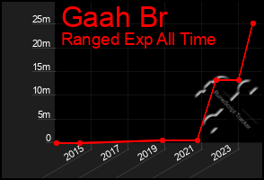 Total Graph of Gaah Br