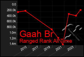 Total Graph of Gaah Br