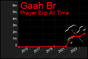 Total Graph of Gaah Br