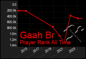 Total Graph of Gaah Br