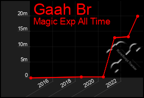 Total Graph of Gaah Br