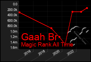 Total Graph of Gaah Br