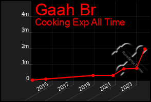 Total Graph of Gaah Br