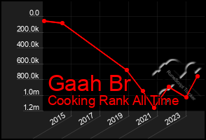 Total Graph of Gaah Br