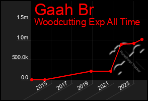 Total Graph of Gaah Br