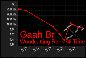 Total Graph of Gaah Br