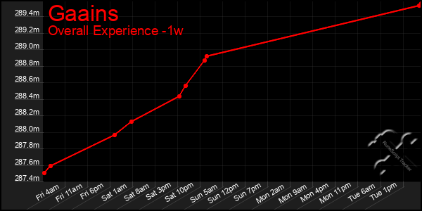 Last 7 Days Graph of Gaains