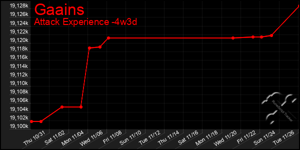 Last 31 Days Graph of Gaains