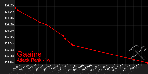 Last 7 Days Graph of Gaains