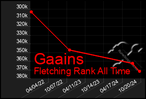 Total Graph of Gaains