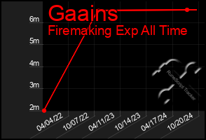 Total Graph of Gaains