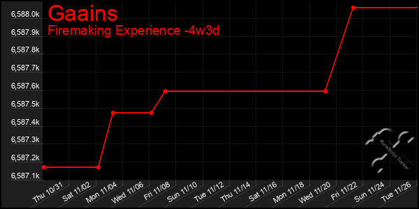 Last 31 Days Graph of Gaains