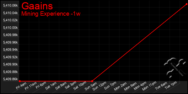 Last 7 Days Graph of Gaains