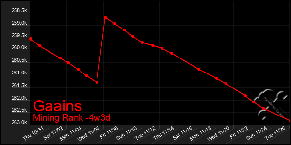 Last 31 Days Graph of Gaains