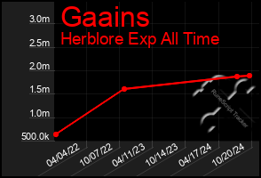 Total Graph of Gaains