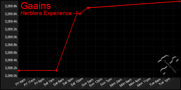 Last 7 Days Graph of Gaains