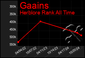 Total Graph of Gaains