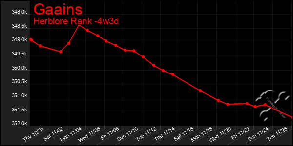 Last 31 Days Graph of Gaains