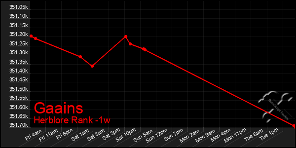 Last 7 Days Graph of Gaains