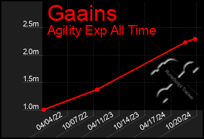 Total Graph of Gaains