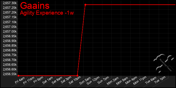 Last 7 Days Graph of Gaains