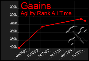 Total Graph of Gaains