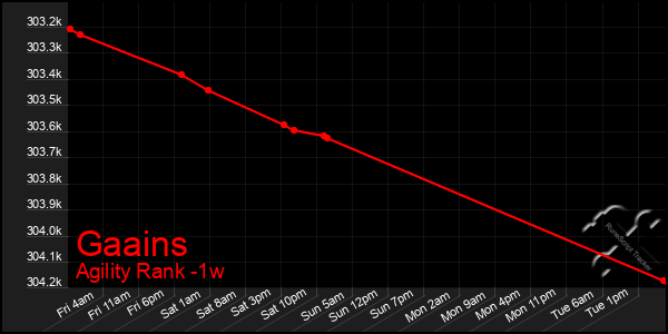 Last 7 Days Graph of Gaains