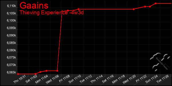 Last 31 Days Graph of Gaains