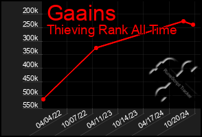 Total Graph of Gaains