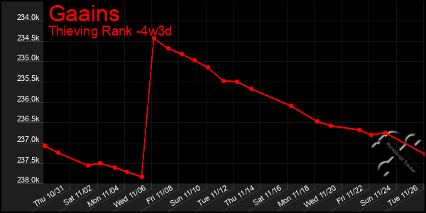 Last 31 Days Graph of Gaains