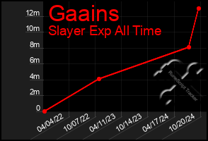 Total Graph of Gaains