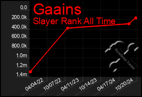 Total Graph of Gaains