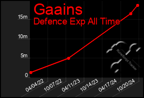 Total Graph of Gaains