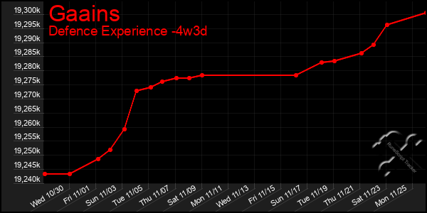 Last 31 Days Graph of Gaains