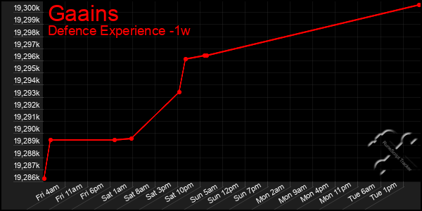 Last 7 Days Graph of Gaains