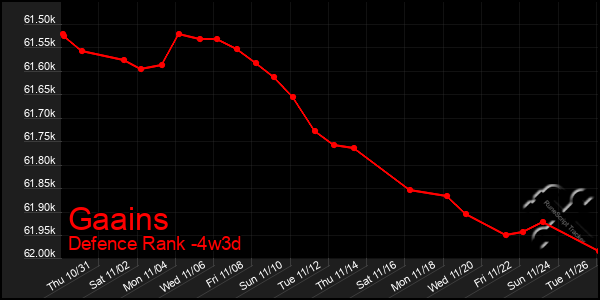 Last 31 Days Graph of Gaains