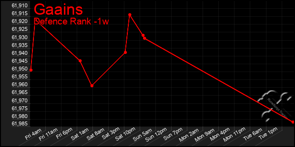 Last 7 Days Graph of Gaains