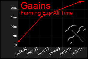 Total Graph of Gaains