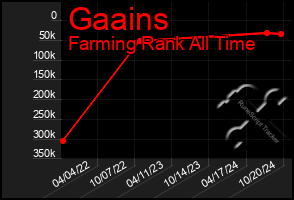 Total Graph of Gaains