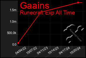 Total Graph of Gaains