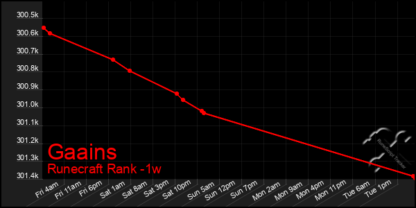 Last 7 Days Graph of Gaains