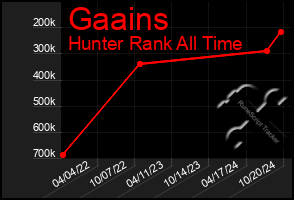 Total Graph of Gaains