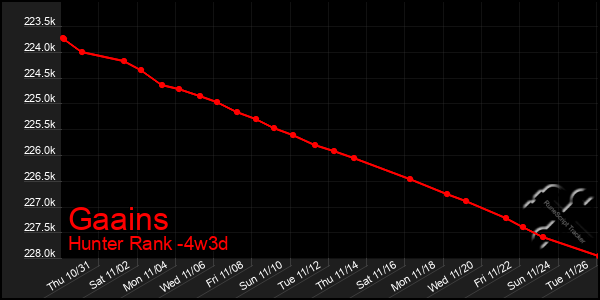 Last 31 Days Graph of Gaains